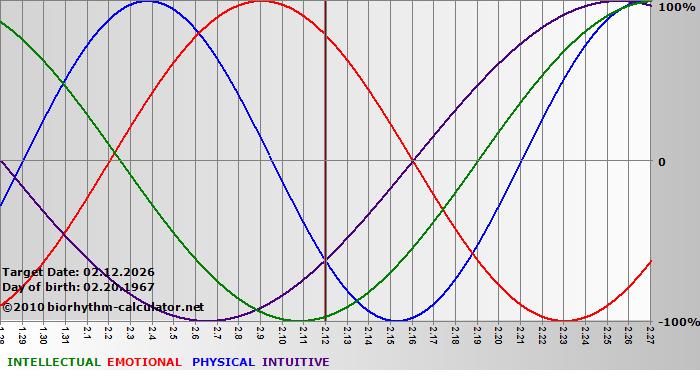 www.biorhythm-calculator.net