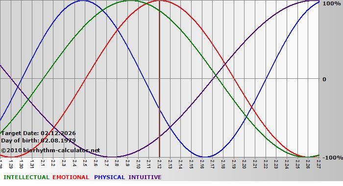 www.biorhythm-calculator.net