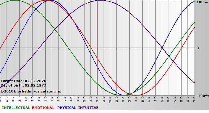 www.biorhythm-calculator.net