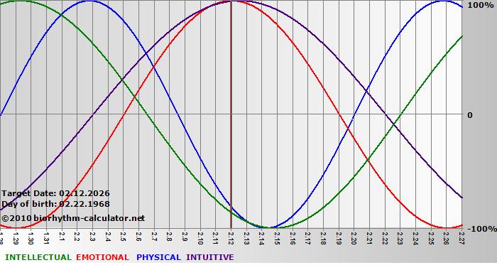 www.biorhythm-calculator.net