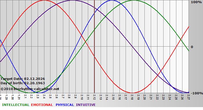 www.biorhythm-calculator.net