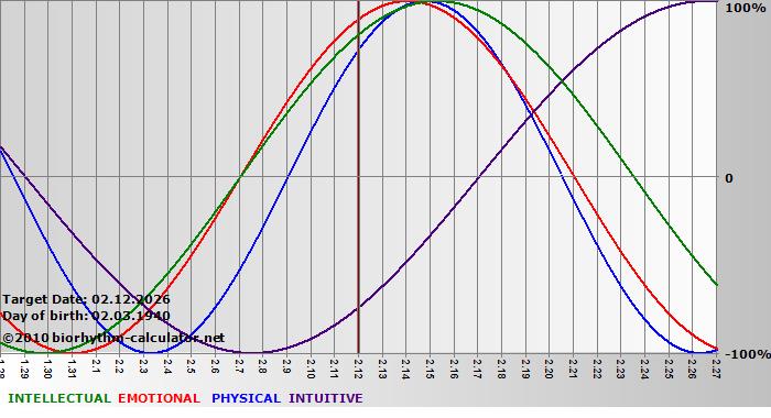 www.biorhythm-calculator.net