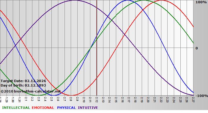 www.biorhythm-calculator.net