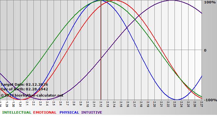 www.biorhythm-calculator.net