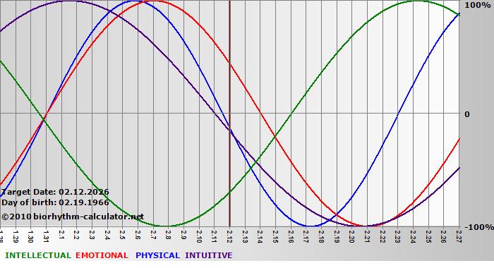 www.biorhythm-calculator.net