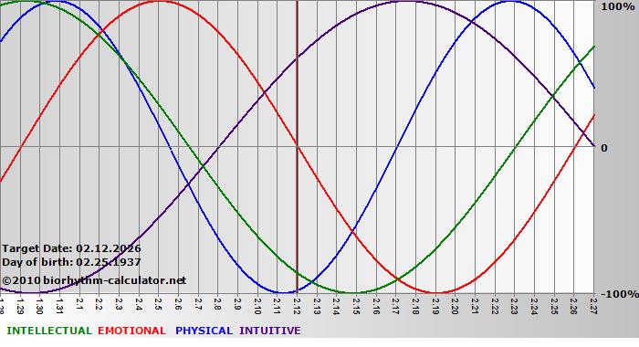 www.biorhythm-calculator.net