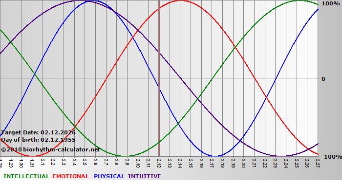 www.biorhythm-calculator.net