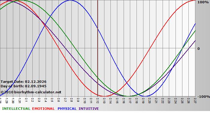 www.biorhythm-calculator.net