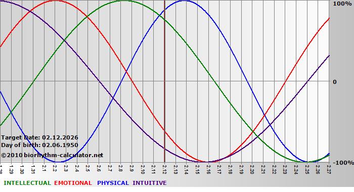 www.biorhythm-calculator.net