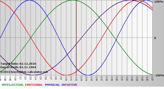 www.biorhythm-calculator.net