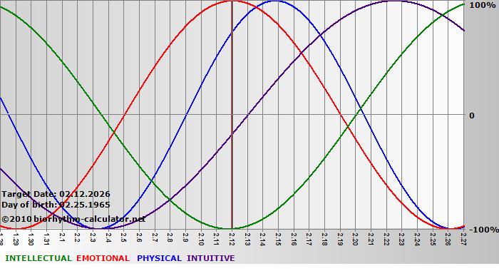 www.biorhythm-calculator.net