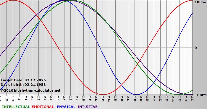 www.biorhythm-calculator.net