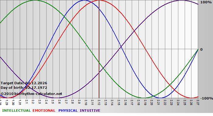 www.biorhythm-calculator.net