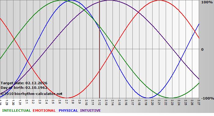 www.biorhythm-calculator.net