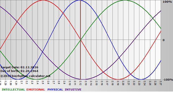 www.biorhythm-calculator.net