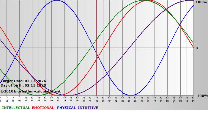 www.biorhythm-calculator.net
