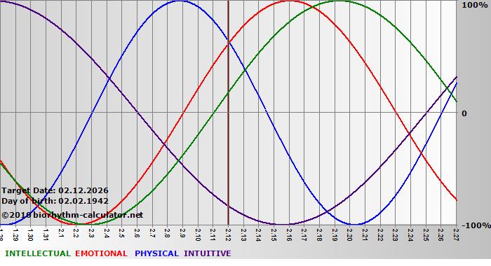 www.biorhythm-calculator.net