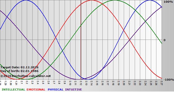 www.biorhythm-calculator.net