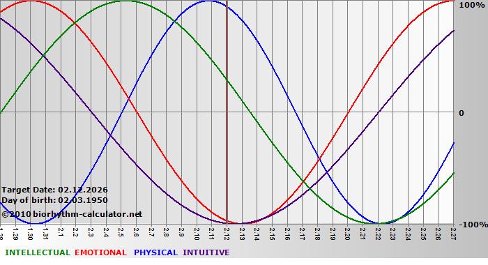 www.biorhythm-calculator.net