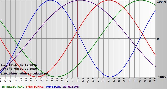 www.biorhythm-calculator.net