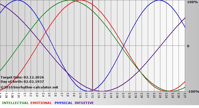 www.biorhythm-calculator.net