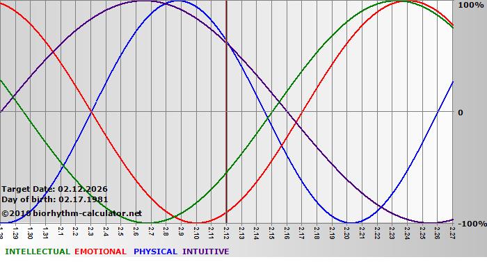 www.biorhythm-calculator.net