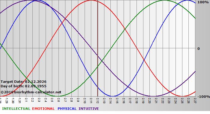 www.biorhythm-calculator.net