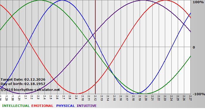 www.biorhythm-calculator.net