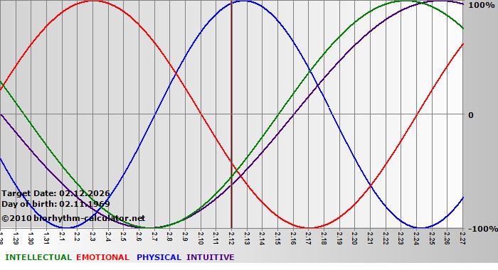 www.biorhythm-calculator.net