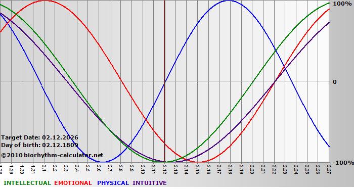 www.biorhythm-calculator.net