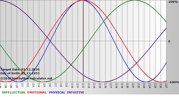 www.biorhythm-calculator.net