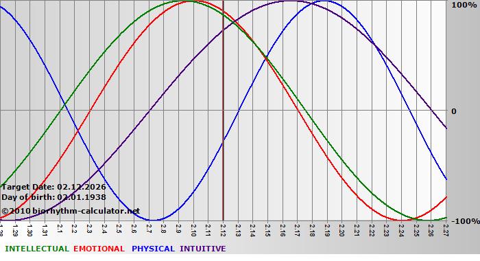 www.biorhythm-calculator.net