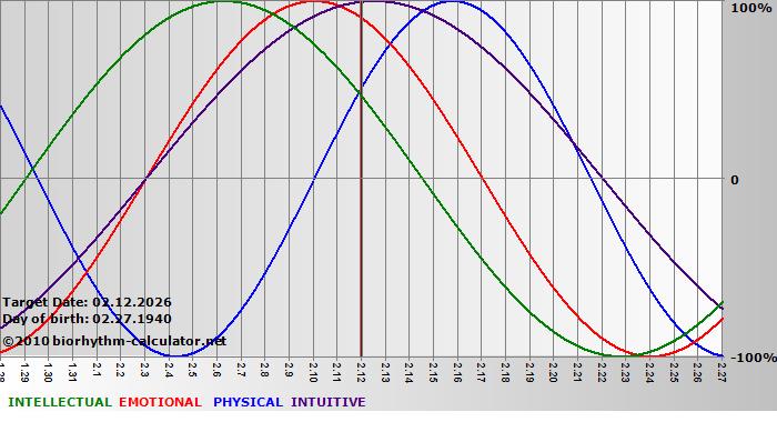 www.biorhythm-calculator.net