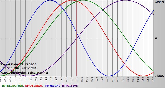www.biorhythm-calculator.net