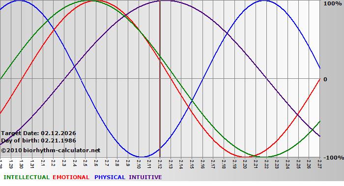 www.biorhythm-calculator.net