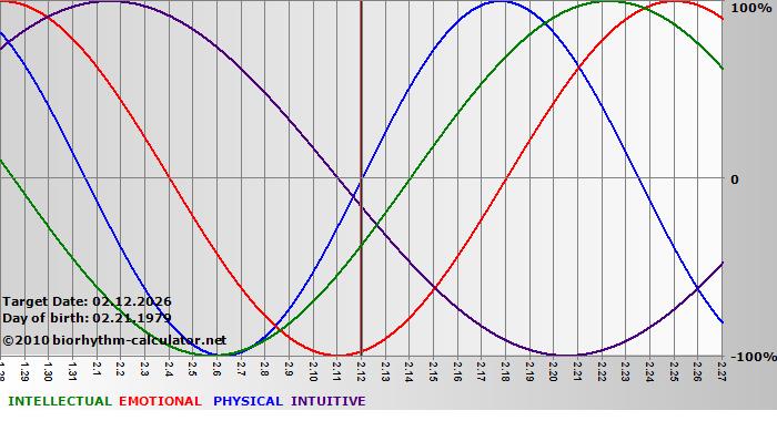 www.biorhythm-calculator.net