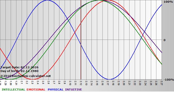 www.biorhythm-calculator.net