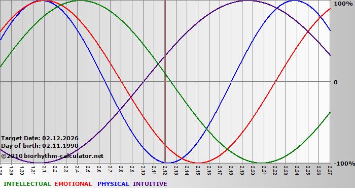 www.biorhythm-calculator.net