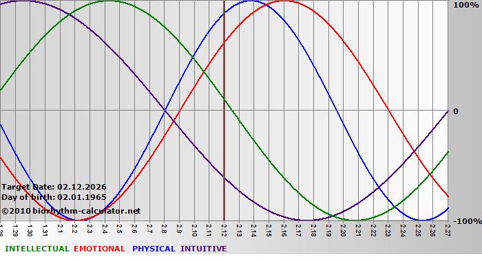 www.biorhythm-calculator.net