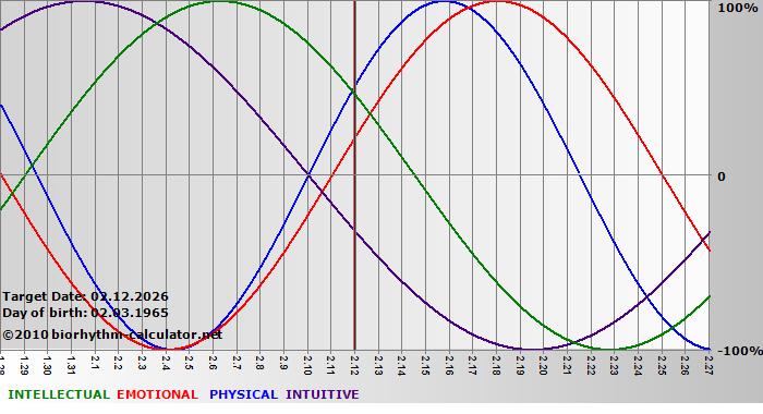 www.biorhythm-calculator.net