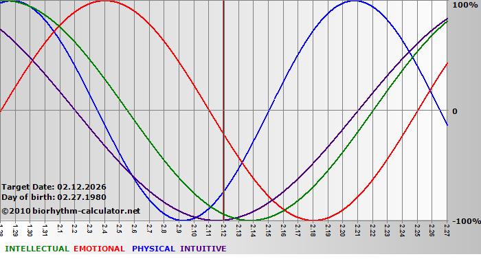 www.biorhythm-calculator.net