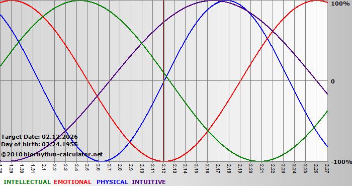 www.biorhythm-calculator.net