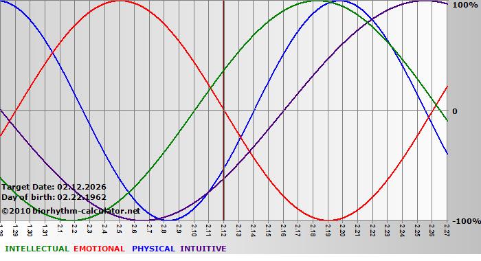 www.biorhythm-calculator.net
