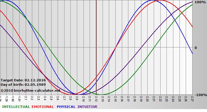 www.biorhythm-calculator.net