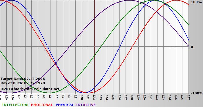 www.biorhythm-calculator.net