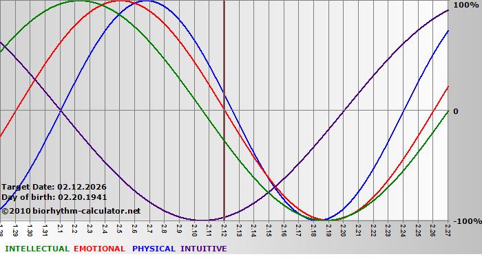 www.biorhythm-calculator.net