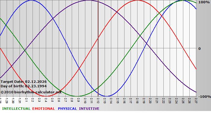 www.biorhythm-calculator.net