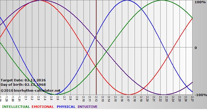 www.biorhythm-calculator.net