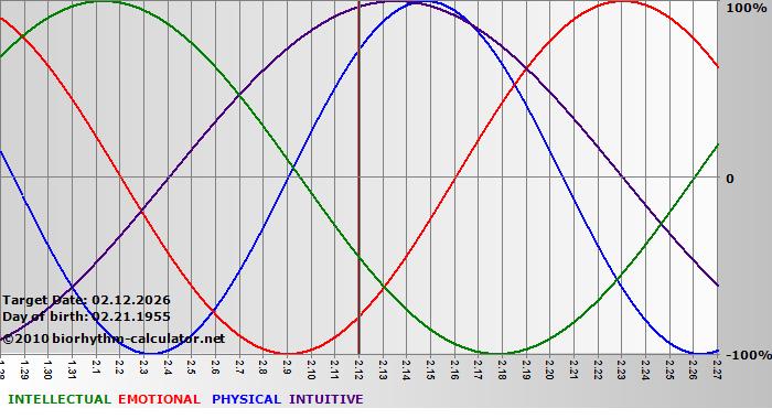www.biorhythm-calculator.net