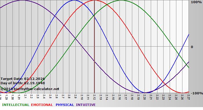 www.biorhythm-calculator.net